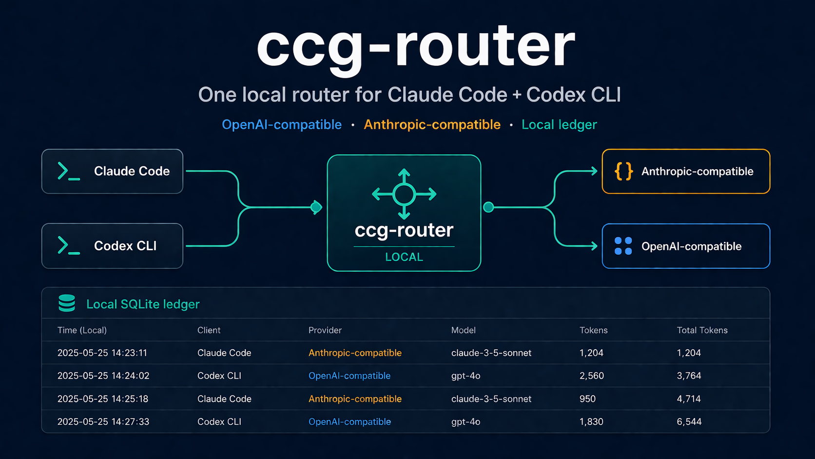 ccg-router routes Claude Code and Codex CLI traffic through one local router to OpenAI-compatible and Anthropic-compatible upstreams with a local SQLite ledger.